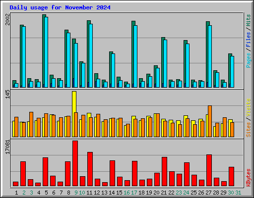 Daily usage for November 2024